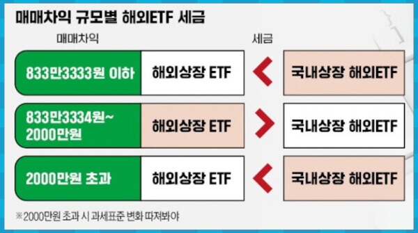 매매차익 규모별 해외 ETF 세금