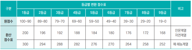 영어 등급별 환산점수