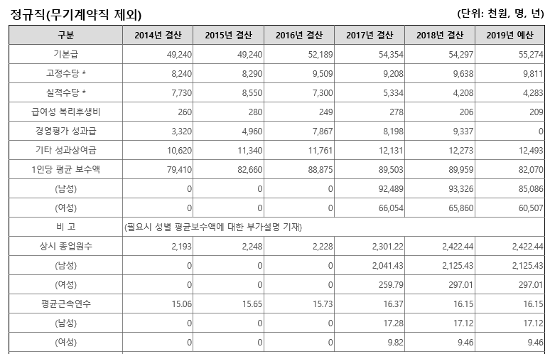 2019년 동서발전 연봉과 초봉, 장점과 단점은? 2019년 동서발전 연봉과 초봉, 장점과 단점은?