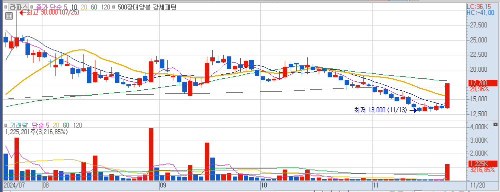 11월 20일 상한가 종목 라파스 일봉 차트