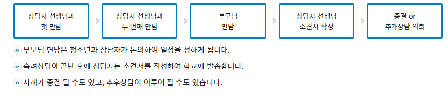 상담-진행과정