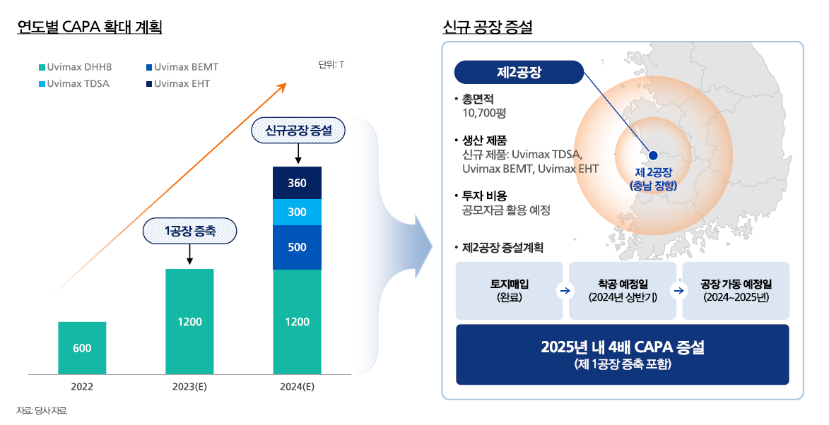 생산 CAPA 확대 및 신규 공장 증설