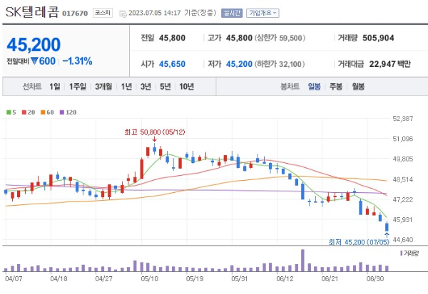 양자컴퓨터 관련주 Sk텔레콤 주가 전망