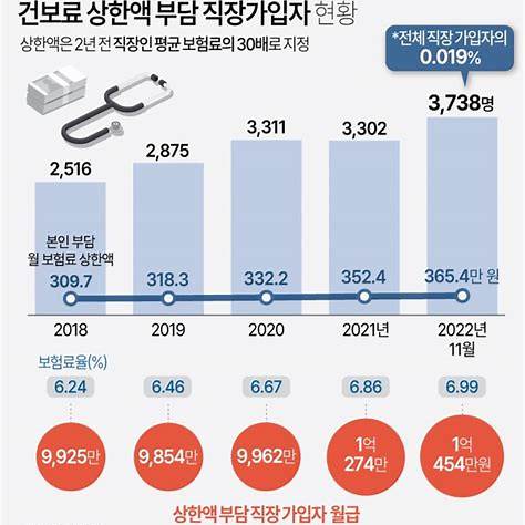 직장인가입자보험료