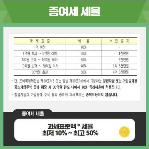  증여세 면제 한도액 , 절감방법 알아보기