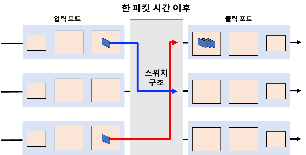 한 패킷 시간 후