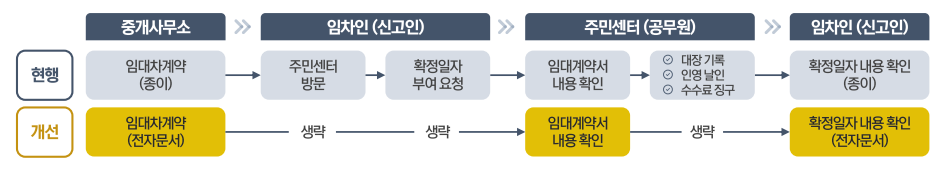 부동산 전자계약 혜택 장점&#44; 금리 할인&#44; 계약시 부동산 전자계약으로 요구하세요.