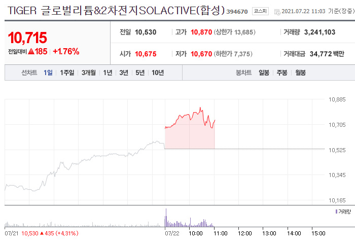  TIGER글로벌리튬 & 2차전지 SOLACTIVE (합성) ETF 알아보기