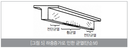 하중증가-인한-균열-그림