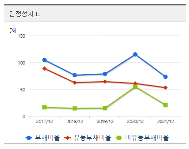 SDN-재무제표