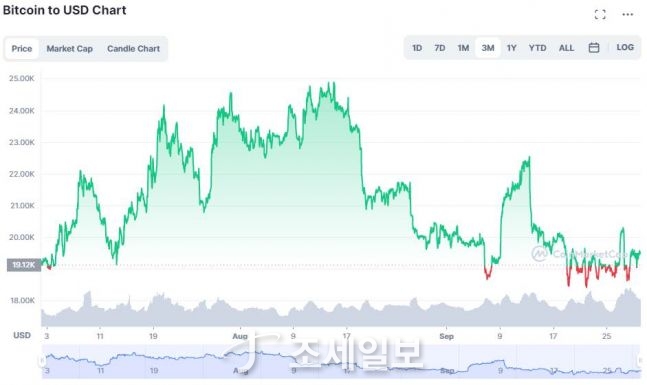  비트코인, 통화가치 폭락 속 가치저장 수단 부각