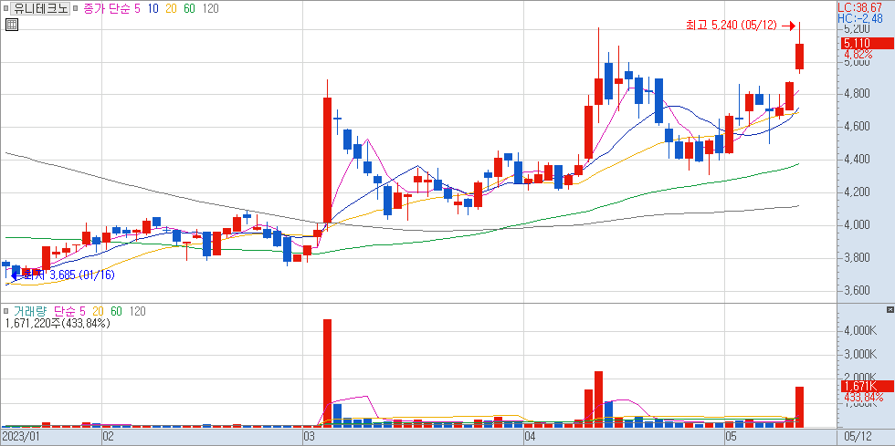 241690 : 유니테크노 주식 차트 23.05.12