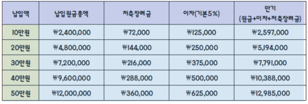 만기수령액 계산표