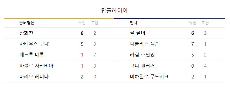 울버햄튼-첼시-축구경기