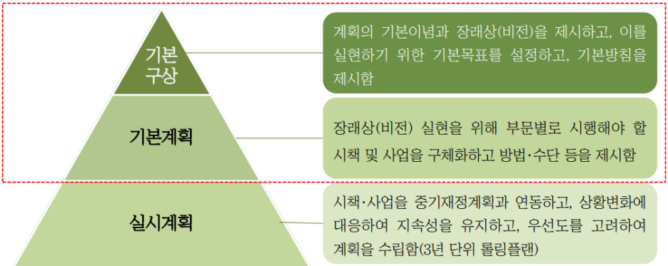  일본의 지방자치단체 종합계획  체제 ... 기본구상, 기본계획, 실시계획