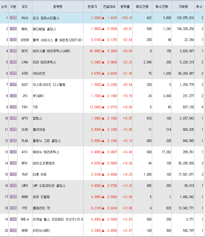  4월8일 미국주식 상승률 상위 종목 TOP 300
