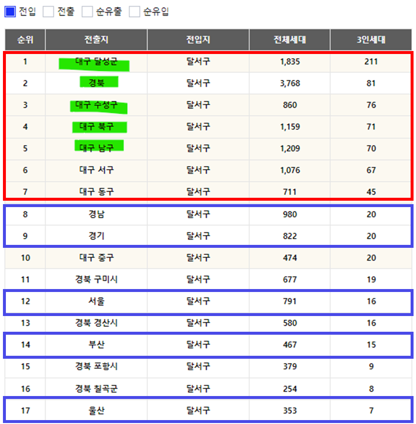 달서구 인구 전출입