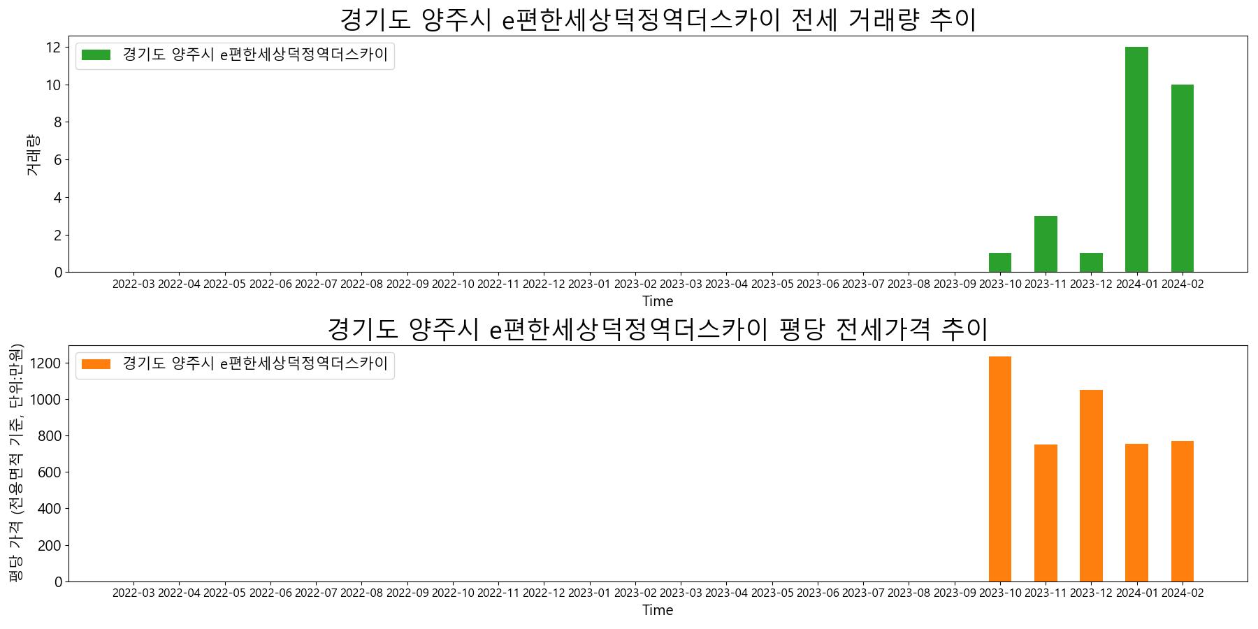 경기도-양주시-e편한세상덕정역더스카이-전세-거래량-및-전세가격-변동-추이