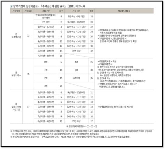 무주택기간