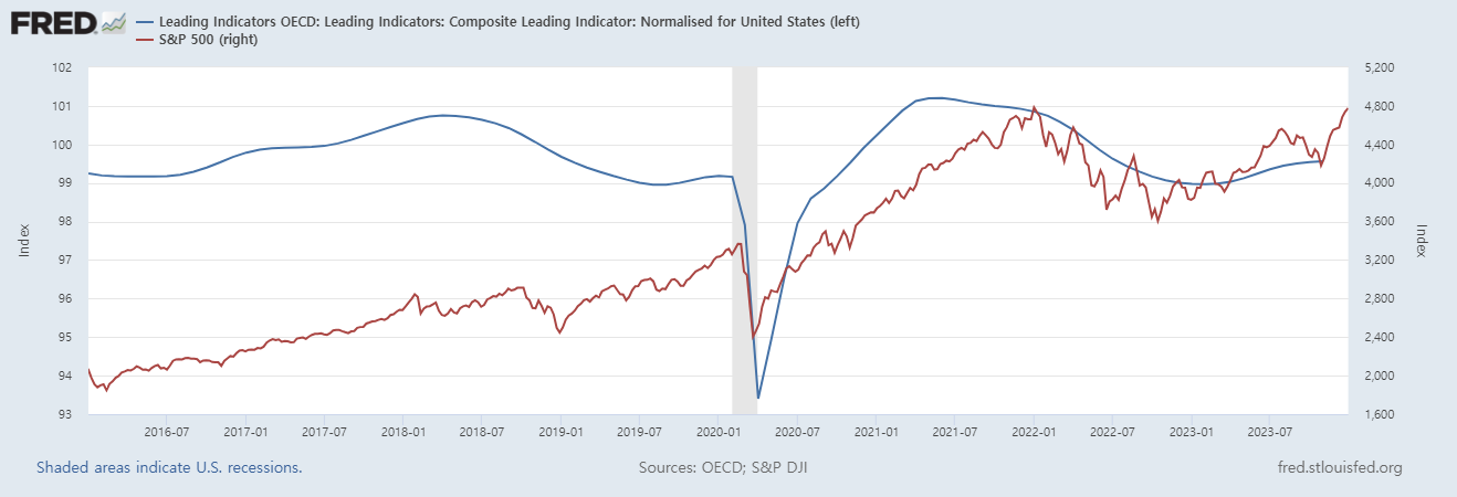 OECD경기선행지수미국지수와 S&P500지수 비교 차트