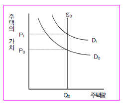 지역지구제의 효과 그래프