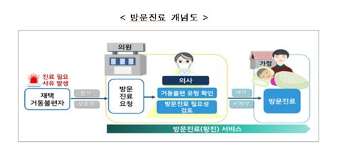 가정 방문 진료 신청방법