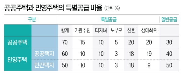 가점은 무주택 기간, 부양가족, 통장 가입기간으로 산정됩니다.