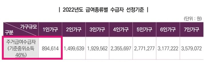 2022-주거급여-수급자-선정기준-가구별-표정리