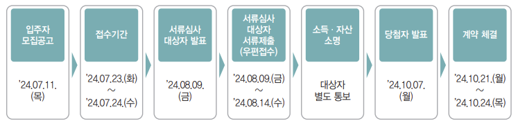 입주자 모집 절차 및 일정