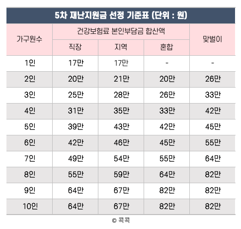 지급시기 총정리(ft. 국민지원금) 제5차 재해지원금 대상 조회, 신청,