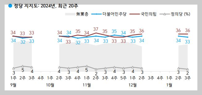 정당-지지율