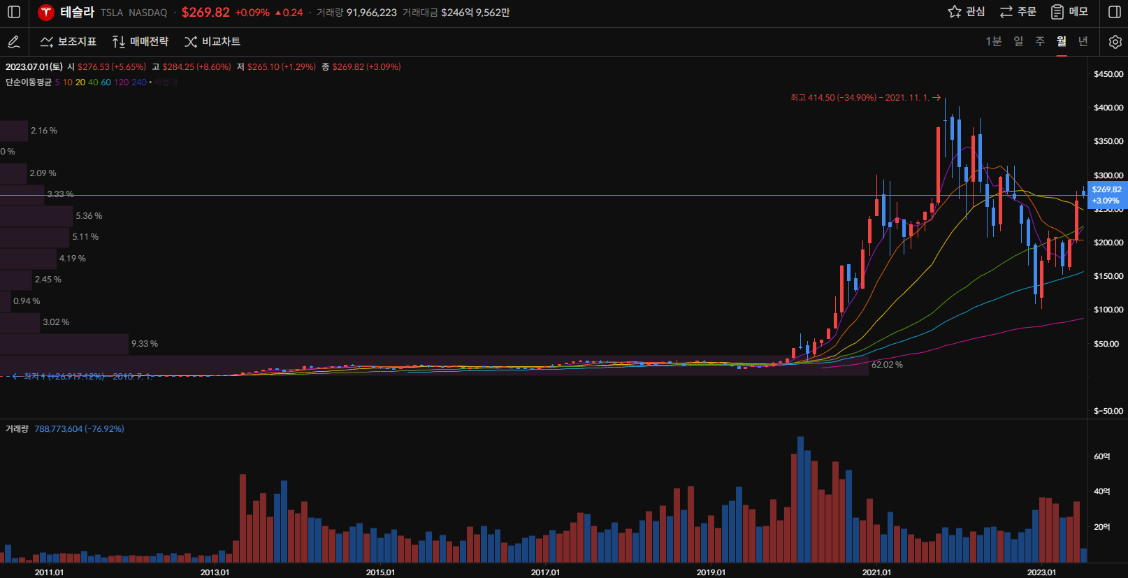 테슬라 주가 월봉