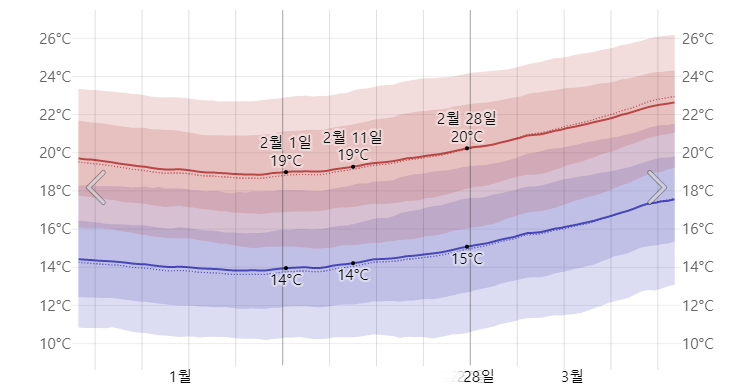 오키나와 2월 평균기온