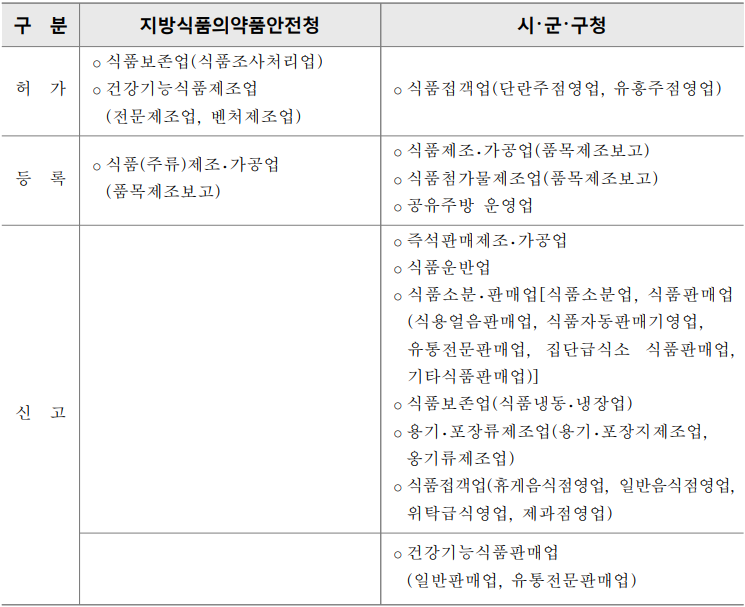  영업허가, 영업등록, 영업신고 차이