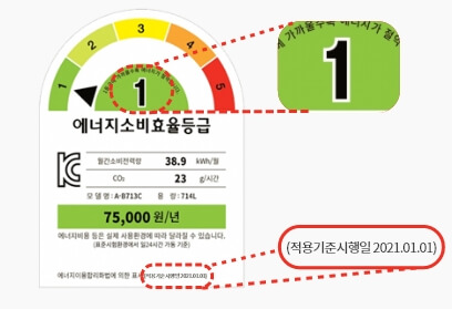  가전제품 구매 시 정부 보조금 지원 정책 안내