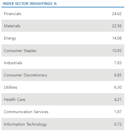 direxion.com - BRZU - Sector Weightings