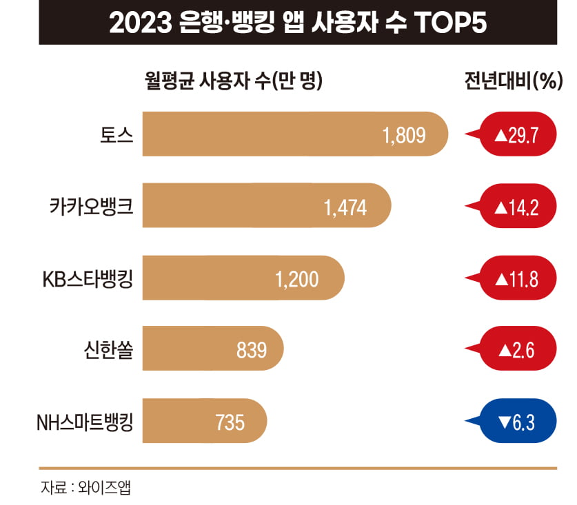 은행뱅킹 앱 사용자 수 TOP5