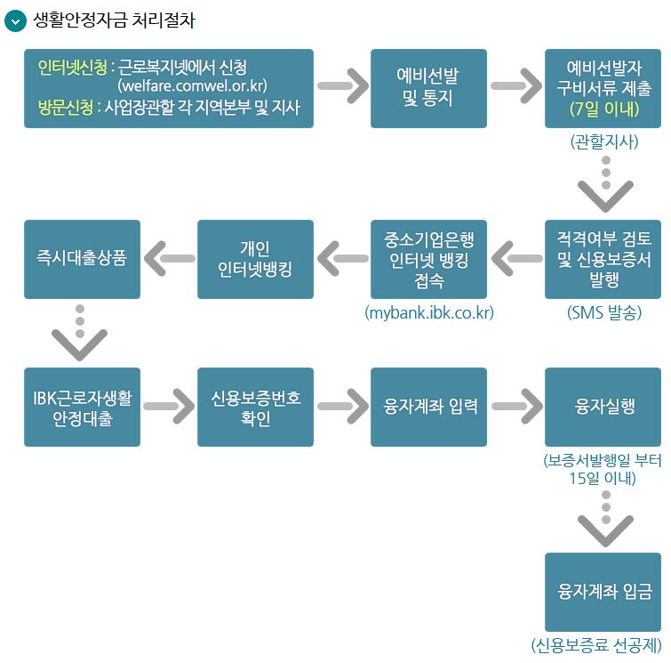 근로자 생활안정자금 대출