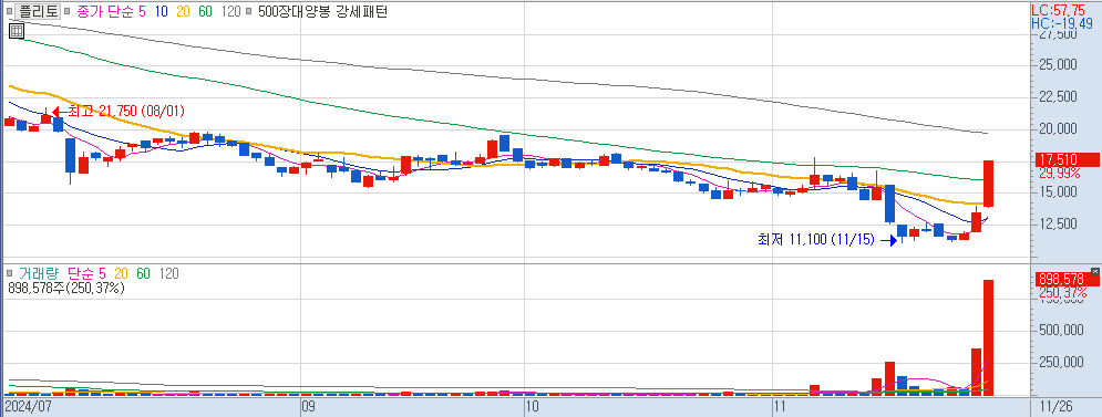 11월 26일 상한가 종목 플리토 일봉 차트