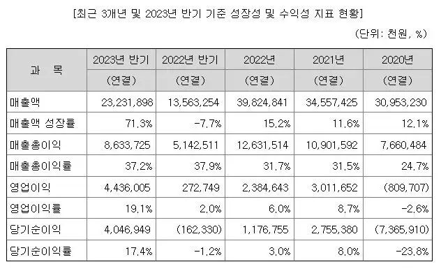 유진테크놀로지 최근 3개년 및 2023년 반기 기준 성장성 및 수익성 지표 현황