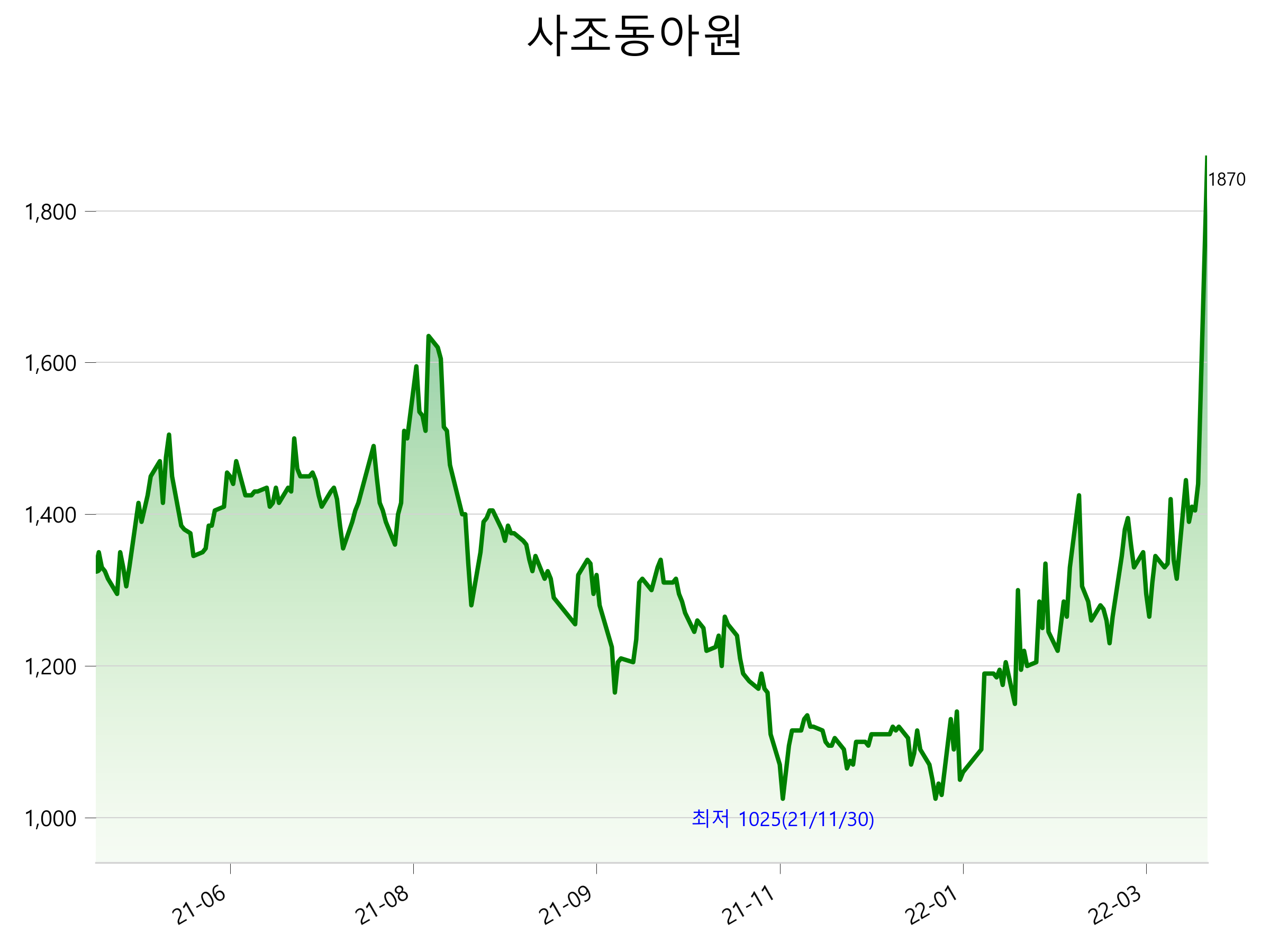 사조동아원 상한가 이유는?