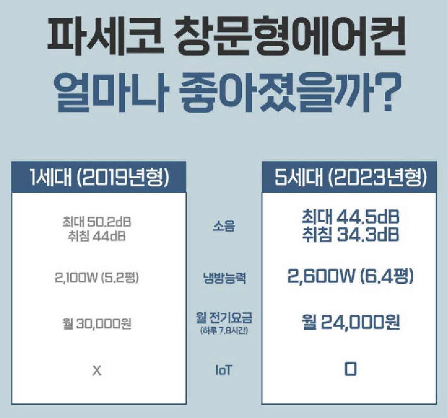 파세코 창문형 에어컨 2023년형 달라진 점
