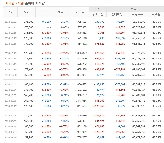 9 ~ 10월 투자자별 매매동향