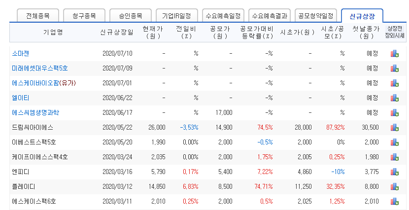  신규상장주 신규상장일 확인하는법