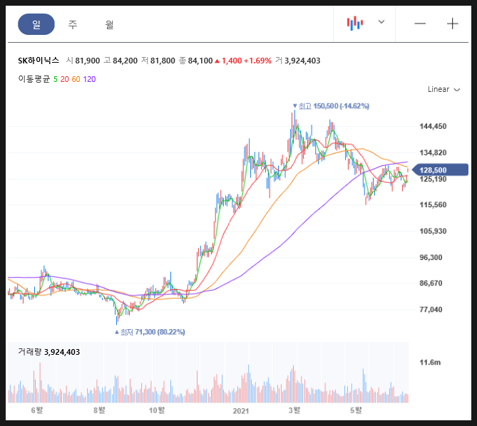 SK하이닉스 반도체 주가 전망