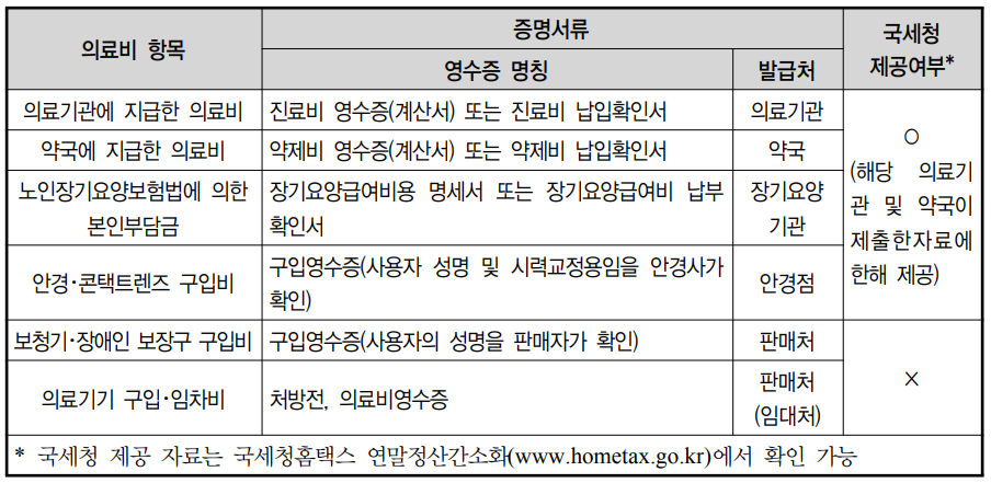 의료비 공제 조건의료비