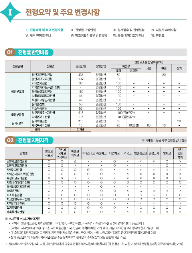 2024 경성대 전형요약