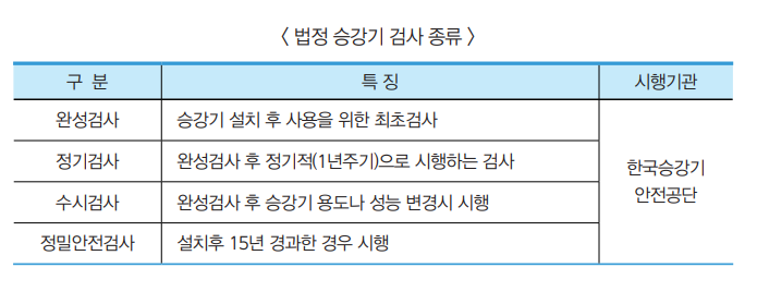 승강기-검사-종류