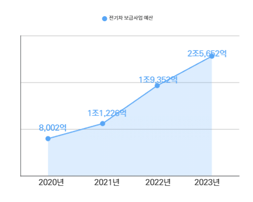 연도별-전기차-보급사업-예산-차트