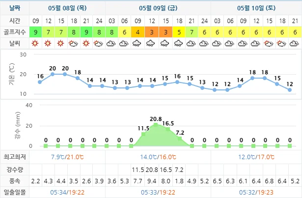 5월 8일 기준 포라이즌cc 날씨 안내